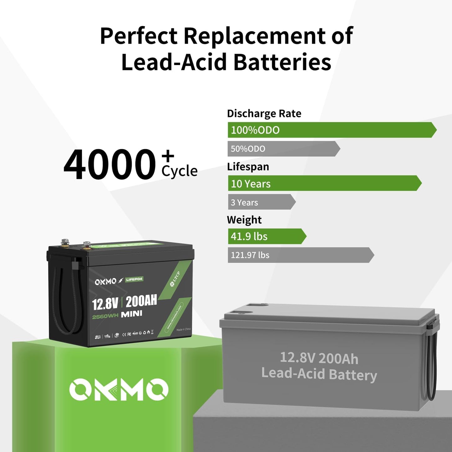 OKMO 200Ah LiFePO4 Battery 12V Updrade Mini Size, 10 Years 15000+ Deep Cycles, for RV, Van, Home Solar Energy Storage Off-Grid, Marine Boat Trolling Motor
