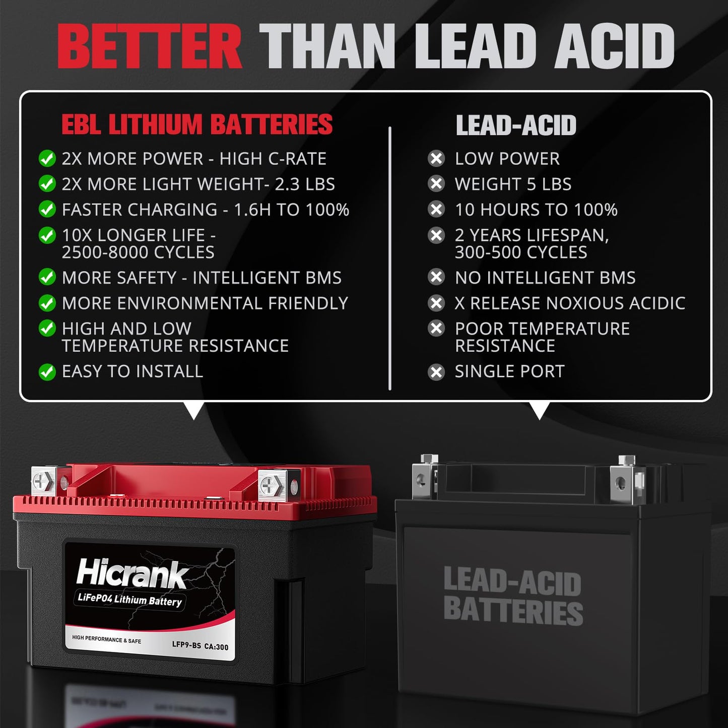 Hicrank LFP9-BS, 300 CCA, 5Ah, Lithium LiFePO4 Motorcycle Battery, 300 CCA, Digital SOC, IP66 for Ninja 400 Z650 Honda CBR600F4i KTM Duke 390 Suzuki GSX-R600 GSXR750 Predator 500 Replaces YTX9-BS