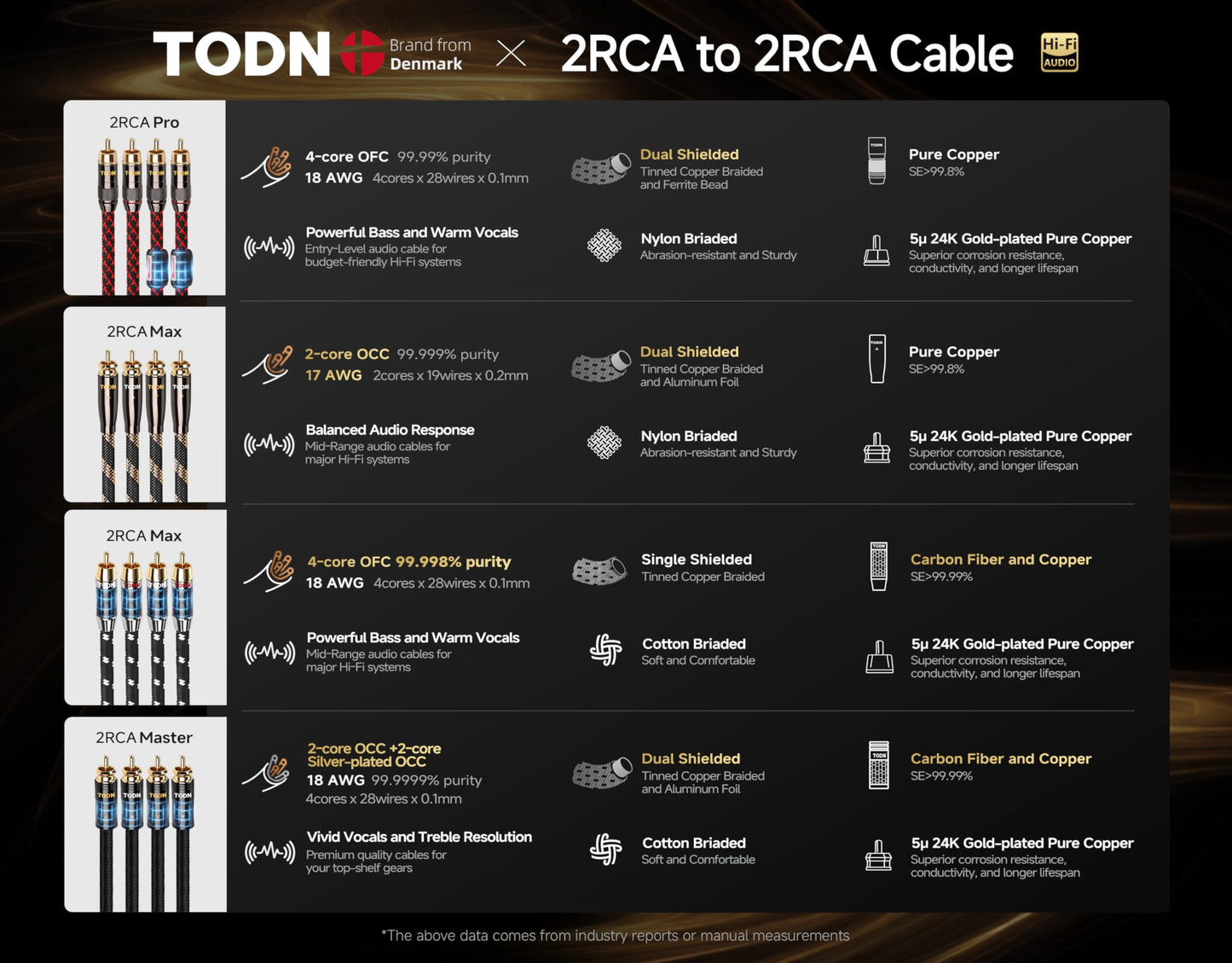 TODN RCA Cables Audiophile 3ft HiFi Stereo Shielded for Car/Home Audio