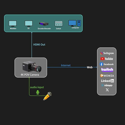4K POV Box Camera PoE, ZowieCAM, Webcam, Simultaneously HDMI & SDI Output, RTSP/RTMP(s)/SRT, Standalone Live Streaming to YouTube/Twitch for Webcast, Meeting, Teaching & Gaming (CS)
