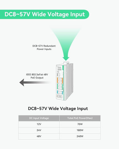 LINOVISION Industrial 12 Ports L2+ Cloud Managed PoE Switch with DC8~57V Redundant Power Input, Full Gigabit Solar PoE Switch, 12V PoE Switch with Relay Alarm, IEEE802.3af/at, Total PoE Budget 240W