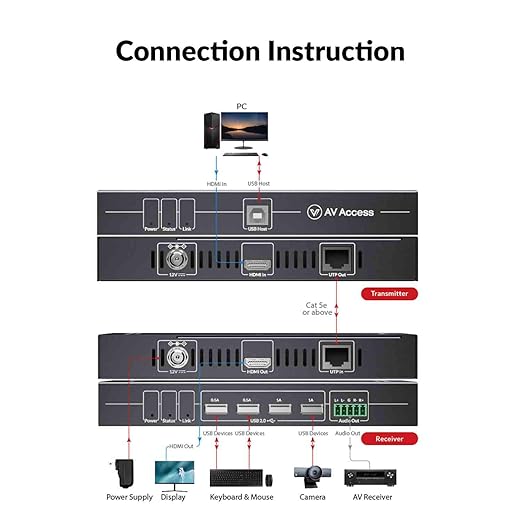 AV Access USB KVM Extender 4K 230FT