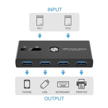 USB Switch, USB 3.0 Switcher 2 Computers Share 4 USB for PC Mouse Keyboard Printer Scanner, USB KVM Switch Selector Compatible with Windows, Mac, Linux