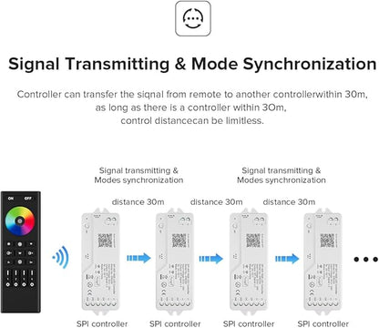 BTF-LIGHTING 2.4G WiFi DR04W SPI RGBW Controller RC03RF RF Remote Tuya APP/Smart Life/Google Home/Alexa Control Support SK6812RGBW SMD/FCOB WS2814 IC etc Addressable RGB+W LED Strip STA Mode