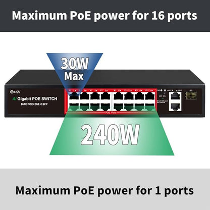 PoE Switch with 16 POE Ports +2 Gigabit Uplink,1 x 1.25G SFP,802.3af/at PoE+ 100Mbps, 240W Built-in Power, Extend to 250Meter,Unmanaged Metal Plug and Play