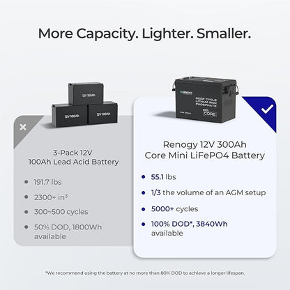 Renogy 12V 300Ah Mini Size LiFePO4 Lithium Battery, 200A BMS for Ultimate Safety, Deep Cycle w/Remote Monitoring Compatibility, Backup Power for RVs, Cabins, Marine, home storage - Core Series