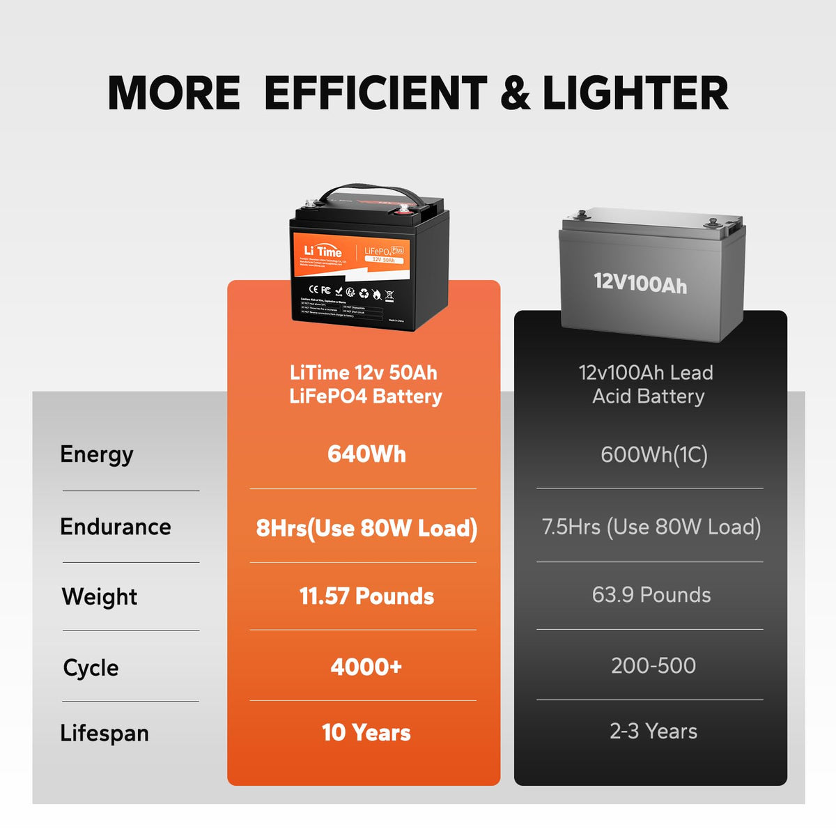 Litime 12V 50Ah LiFePO4 Deep Cycle Battery 14.6V10A Lithium Charger, 11.57lbs Ultra-Light RV Battery, 640Wh, Max. 15000+ Cycles, Safe&Reliable for Trolling Motor, Marine