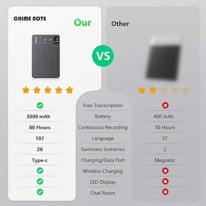 AI Voice Recorder, Voice Recorder with No Fee for Transcribe & Summarize, Empowered by ChatGPT, APP and WEB Sync, Support 107 Languages, 64GB Memory,Digital Voice Recorder for Meetings/Calls-Dark Gray