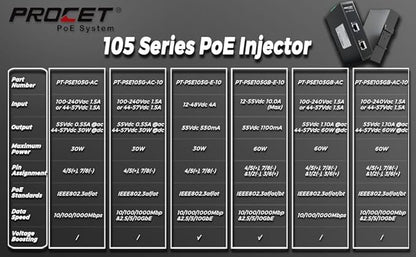 PROCET 10 Gbps Gigabit PoE++ Injector Din Rail, 60W Industrial Adapter with Wide Temp -40°F to 149°F, 6KV Surge Protection, AC/DC Input, IEEE802.3af/802.3at/802.3bt, PT-PSE105GB-AC-10
