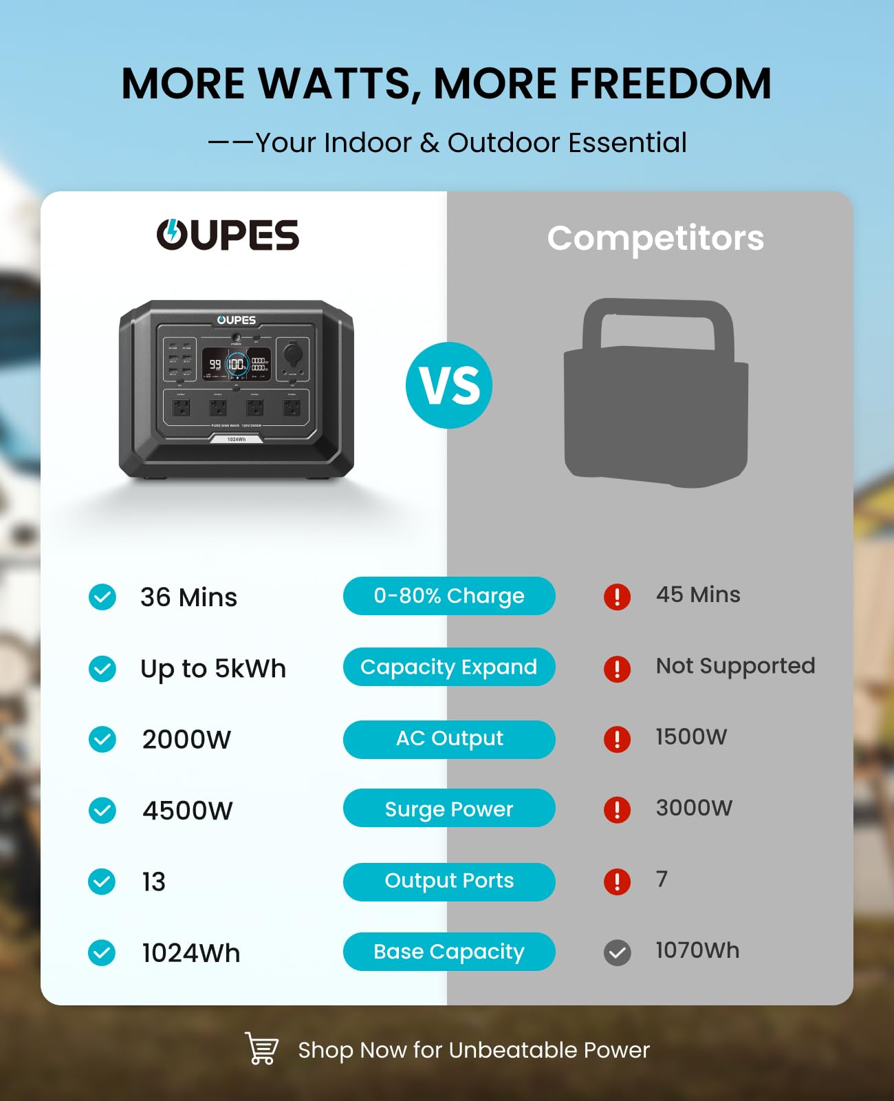 OUPES 2000W Mega 1 Solar Generator Kit with 240W Panel Included, 1024Wh LiFePO4 Battery Power Station with UPS & APP, for Road Trip, Off-grid, RVs, Power Outages