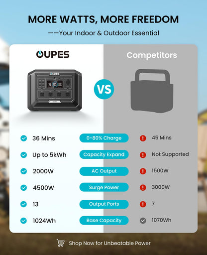 OUPES 2000W Solar Generator with Panels Included, 36Min Fast Charge, 1024Wh LiFePO4 Portable Power Station w/ 100W Panel, for Camping Road Trips Picnics Home Backup Emergency
