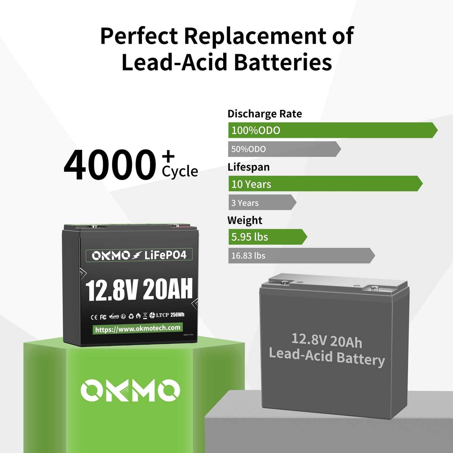 12V 20Ah Lithium LiFePO4 Battery, 4000+ Deep Cycles Rechargeable Battery for Kayak Fish Finder, Lighting, Back-up Power and Radio