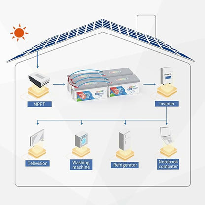 Redodo 12V 200Ah Plus Lithium LiFePO4 Battery (Pack 2), Max 2560W Power Output, 200A BMS Protection, 4000-15000 Deep Cycles,Perfect for Home Solar Storage, RV, Marine, Scooter, etc