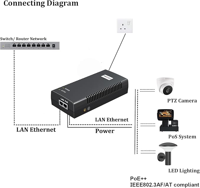 PROCET Gigabit PoE Iniector 90W PoE++ Power Injector with 6KV Surge Protector, IEEE802.3af/at Compliant for PTZ Camera, PoS System, Kiosk, Wireless AP, IP Cameras, PT-PSE106GBR-L
