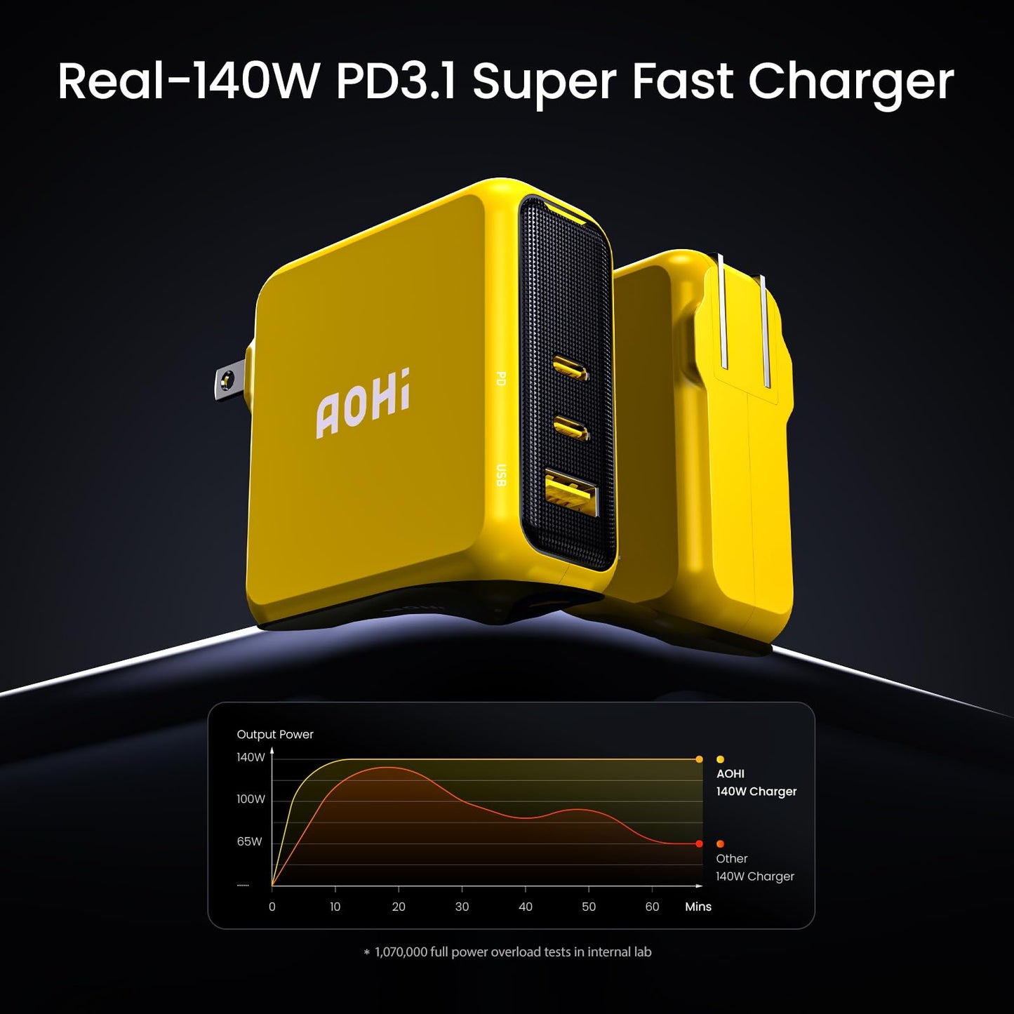 AOHI Magcube 140W USB C Charger PD3.1 3-Port GaN+ Laptop Wall Charger 100W Fast Charging Power Adapter Foldable Plug for MacBook Pro 16'', Dell XPS, iPad Pro, Galaxy, iPhone 17 Pro, Chromebook, Yellow