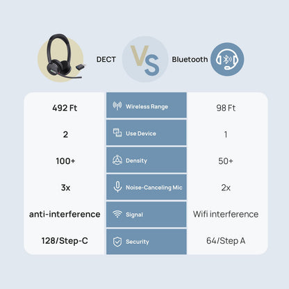 Yealink WH64 Hybrid Dual Wireless Headset with DECT Dongle, 492ft Range,Teams Zoom,Skype, UC,Bluetooth On Ear Work Headphones with 3X Noise Cancelling Mic, 32H Talk Time, Office PC, Computer,IP Phone