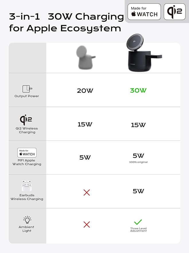 MFI Certified by Apple, 4 in 1 Magsafe Wireless Charging Station, Qi2 15W Magsafe Charger for iPhone 17/16/15/14/13/12 Series, iWatch, Airpods, iPad, 65W Charger Included (Black, 3 in 1)