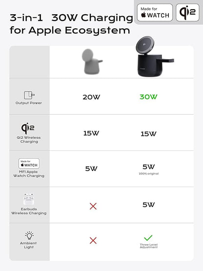 MFI Certified by Apple, 4 in 1 Magsafe Wireless Charging Station, Qi2 15W Magsafe Charger for iPhone 17/16/15/14/13/12 Series, iWatch, Airpods, iPad, 65W Charger Included (Black, 3 in 1)