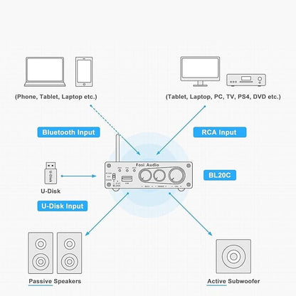 Fosi Audio BL20C Bluetooth 5.0 Stereo Audio Receiver Amplifier 320 Watts 2.1 CH Mini Hi-Fi Class D TDA7498E Integrated Amp U-Disk Player for Home Passive Speakers Powered Subwoofer(with Power Supply)
