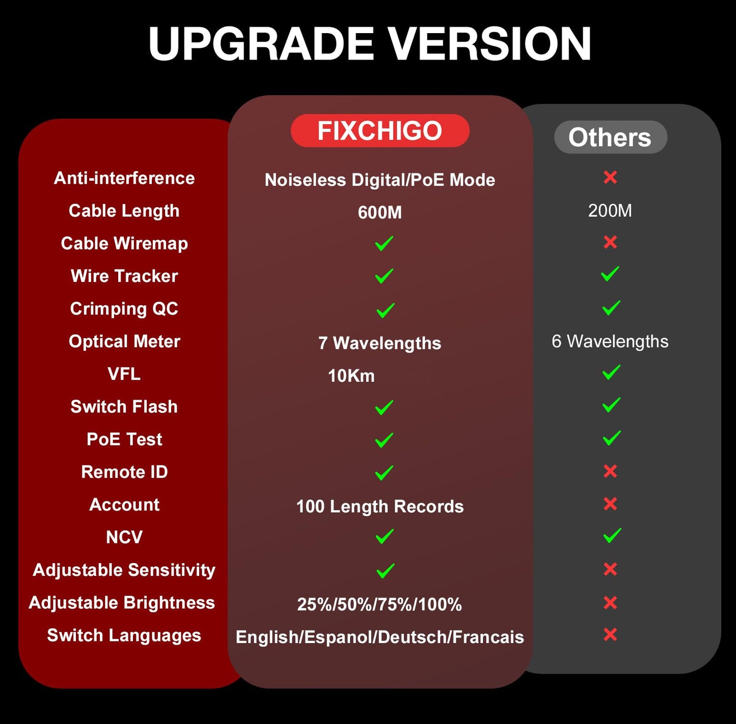FIXCHIGO 10 in 1 Network Cable Tester with 7 Wavelengths OPM 10Km/10mW VFL 600M Measurable Length 100 Records Tool Kit for CAT5 CAT6 Telephone Ethernet RJ11 RJ45 PoE Wire Tracer NCV, Red