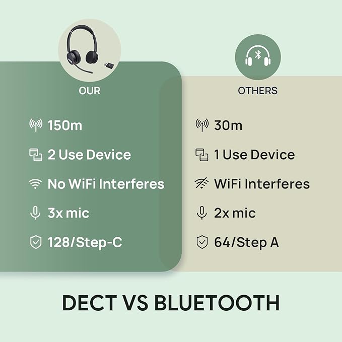 Yealink WH64 Hybrid with DECT Dongle, 492ft Range, 32 Talk Time Bluetooth Headset for Teams, Zoom Skype UC, 3X Mic Noise Cancelling, Headset PC Phone