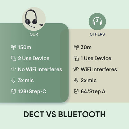 Yealink WH64 Hybrid Mono DECT Dongle & Bluetooth Wireless Teams Headset