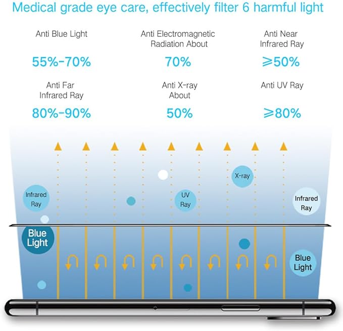 PERFECTSIGHT Screen Protector Compatible with Apple iPhone 12 Pro Max 2020 6.7 inch, [HD Clear Medical Device] Anti-Blue Light/Phone Radiation Tempered Glass
