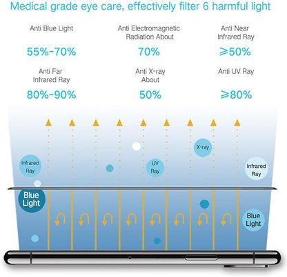 PERFECTSIGHT Screen Protector Compatible with Apple iPhone 12 Pro Max 2020 6.7 inch, [HD Clear Medical Device] Anti-Blue Light/Phone Radiation Tempered Glass