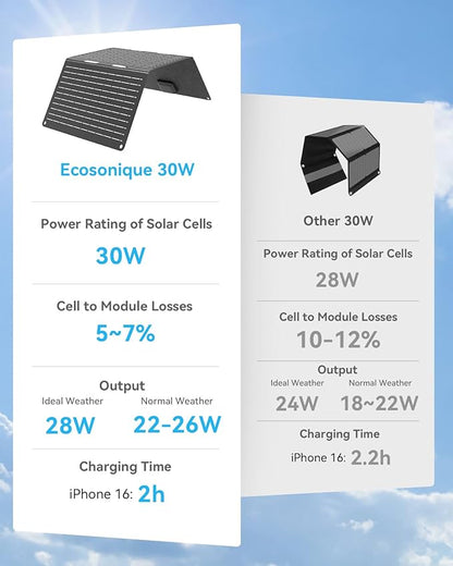 Ecosonique 30W Portable Solar Charger Foldable Solar Panels with USB C USB A ETFE Waterproof for Camping Backpacking Compatible with Cell Phone, iPhone, iPad, Samsung Galaxy, LG, Power Banks