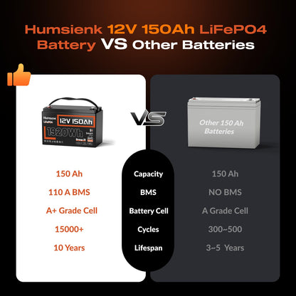 HumsiENK 12V 150Ah LiFePO4 Lithium Battery – BCI Group 31 Deep Cycle Battery with Bluetooth & 110A BMS – 15000+ Cycles for Solar, RV, Marine, Off-Grid – Lightweight & Safe Replacement for Lead Acid