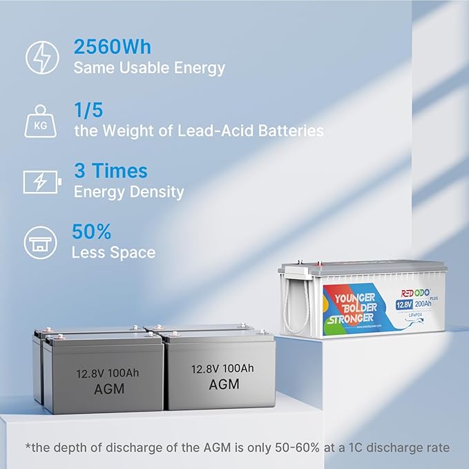 Redodo 12V 200Ah PLUS Lithium LiFePO4 Battery, Max 2560W Power Output, 200A BMS Protection, 4000-15000 Deep Cycles,Perfect for Home Applications, RV, Marine, Scooter, Solar Panel Chargeable