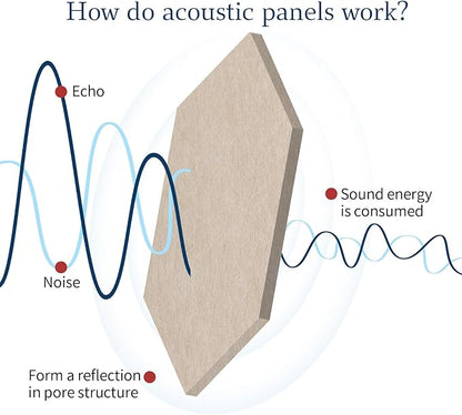 Mollywell Hexagon Acoustic Panels, High Density, Soundproofing, Decorative Noise Reduction Felt Wall Tiles for Ceilings, Home Office & Gaming Room (Deep Camel), 12x10x0.4 Inch