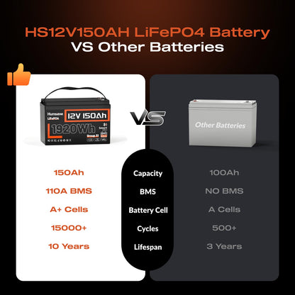 HumsiENK 12V 150Ah LiFePO4 Lithium Battery BCI Group31 Bluetooth- Built-in 110A BMS, Deep Cycle Battery for Solar, RV, Marine, Off-Grid Applications - 15000+ Life Cycles, Safe & Lightweight