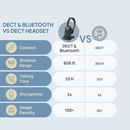 Yealink WH64 Dual UC DECT & Bluetooth Wireless Headset, 606ft Range,Zoom Certified, On Ear Work Headphones with 3X Noise Cancelling Mic, 32 Talk Time, Office Desk IP Phone, PC,Computer