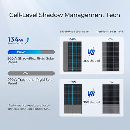 400 Watt Solar Panel, 2PCS Renogy ShadowFlux 200W Solar Panel Anti-Shading N-Type 16BB, 25% High-Efficiency, Solar Panels Charger for RV Marine Roof Farm Battery and Off-Grid Applications
