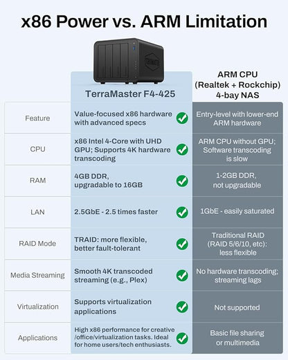 TERRAMASTER F4-425 4-Bay NAS Storage – Intel x86 Quad-Core CPU, 4GB RAM, 2.5GbE LAN, Network Attached Storage Multimedia Server for Home Users (Diskless)