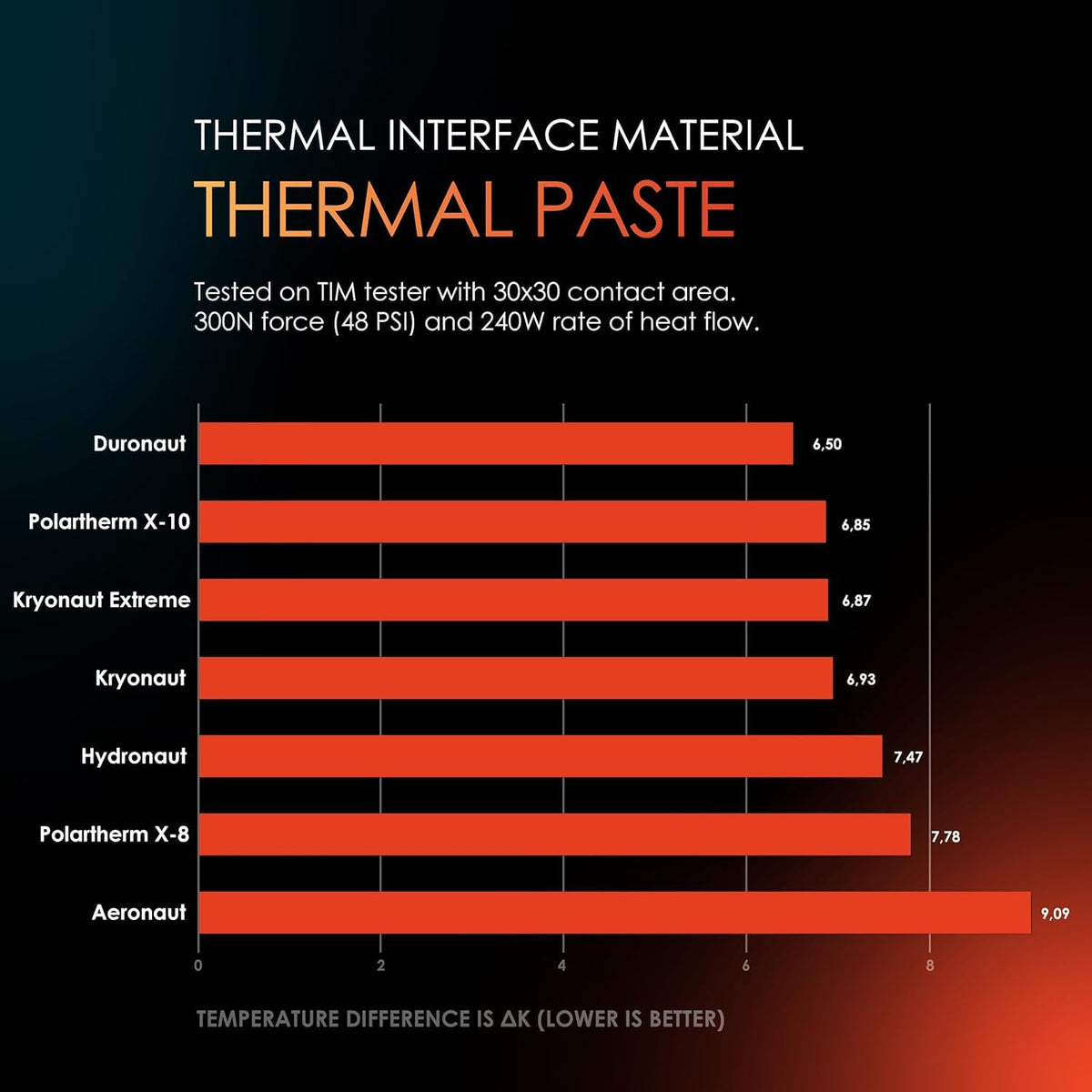 Thermal Grizzly - Duronaut - Enhanced Durability & High Performance Thermal Paste - for Maximum Conductivity While Overclocking CPU/GPU/PS4/PS5/Xbox with 12 Cleaning Wipes 6 Wet & 6 Dry (2g + Wipes)