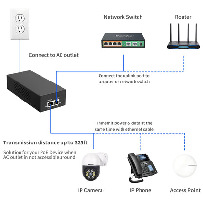 2.5Gb PoE Injector Adapter 90W, IEEE 802.3bt/at/af Compliant, Converts Non-PoE to PoE Network, 100/1000/2500Mbps RJ45, Up to 328 ft, Plug & Play (90W)
