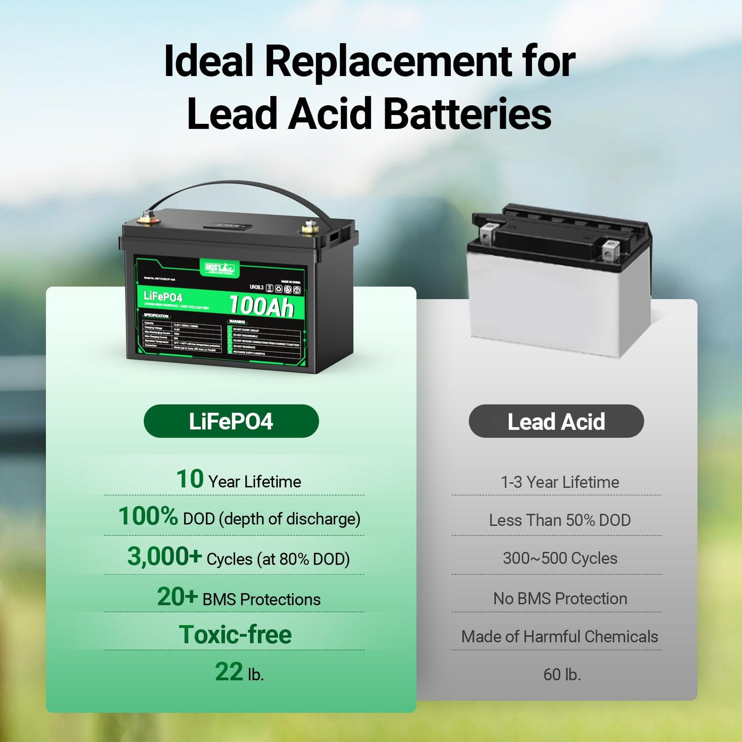 HQST 12V 100Ah LiFePO4 Battery - LED Display, 4000+ Deep Cycle Battery with Built-in BMS,1280Wh, Group 31 Size Lithium Battery for RV/Solar/Home Backup/Marine (Low Temp Protection)