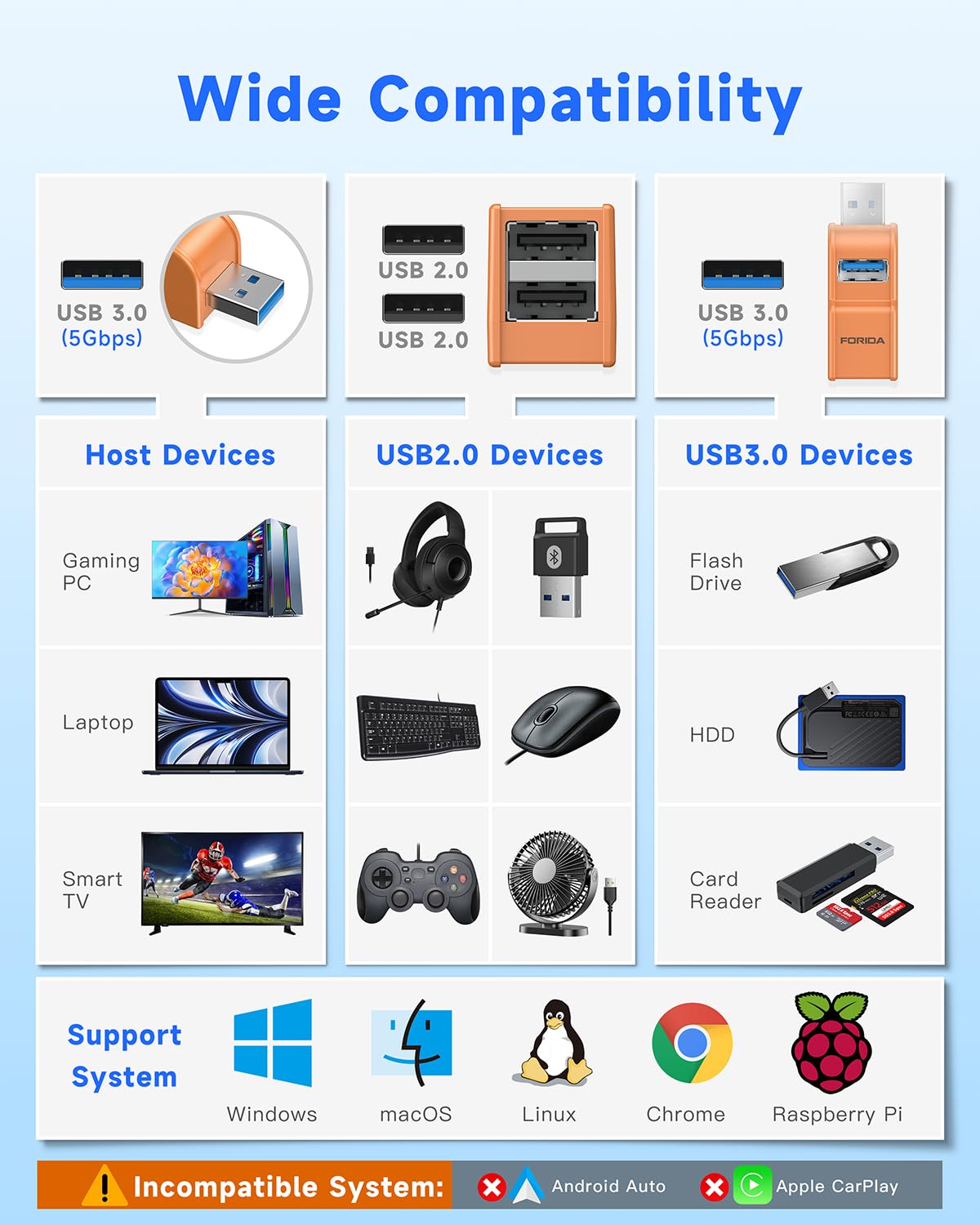 FORIDA 3 Ports USB 3.0 hub, USB Splitter to 2 USB 2.0 Out &1 USB-3.0 Port