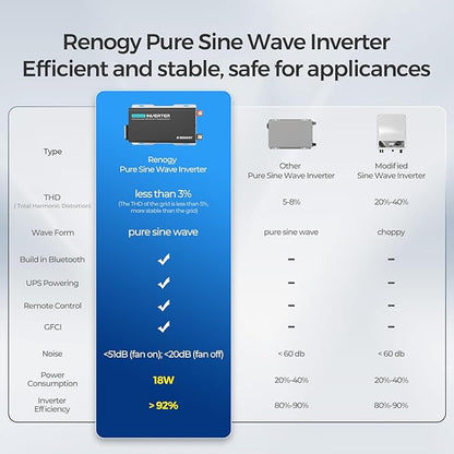 Renogy Inverter PUH 2000 watt Pure Sine Wave Inverter, Built-in Transfer Switch and Bluetooth, Car Power Inverter 12V to 120V AC Converter for RV, Truck, Camping, Home, Emergency, Off-Grid Living