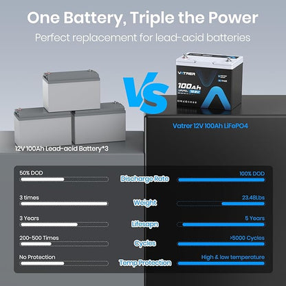 12V 100Ah Group 24 Lithium Deep Cycle Battery, 100A BMS Rechargeable LiFePO4 Battery, Low/High Temperature Cutoff Protection, 1.28kW Max Load Power for RVs, Boats, Off-Grid, Home Energy Storage