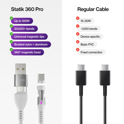 Statik 360 Pro Magnetic Charging Cable, USB-C Micro-USB Lightning Tips 100W