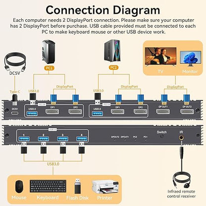8K KVM Switch 2 Monitors 2 Computers Displayport, DP+DP 4K@144Hz USB3.0 Dual Monitor KVM Switches for 2 PC Sharing 2 Monitor of 1 Set Keyboard Mouse and USB Device, with IR Controller