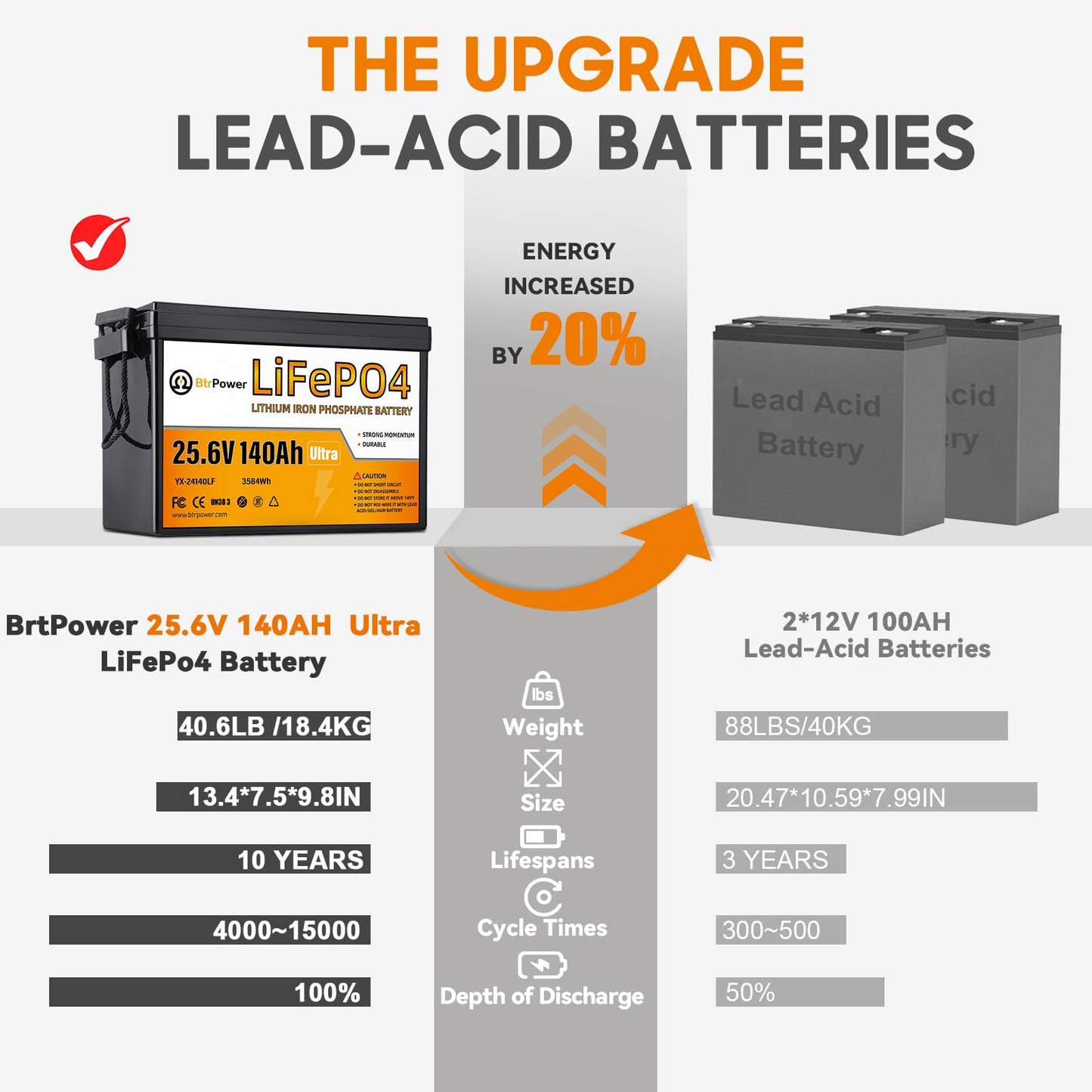 24V 140Ah Lithium Battery,Deep Cycle LiFePO4 Batteries with Max.3584Wh Energy Capacity,5000+ Deep Cycles,for Solar System Back-up Power,Off-grid Applications,RV,Trolling Motor etc.