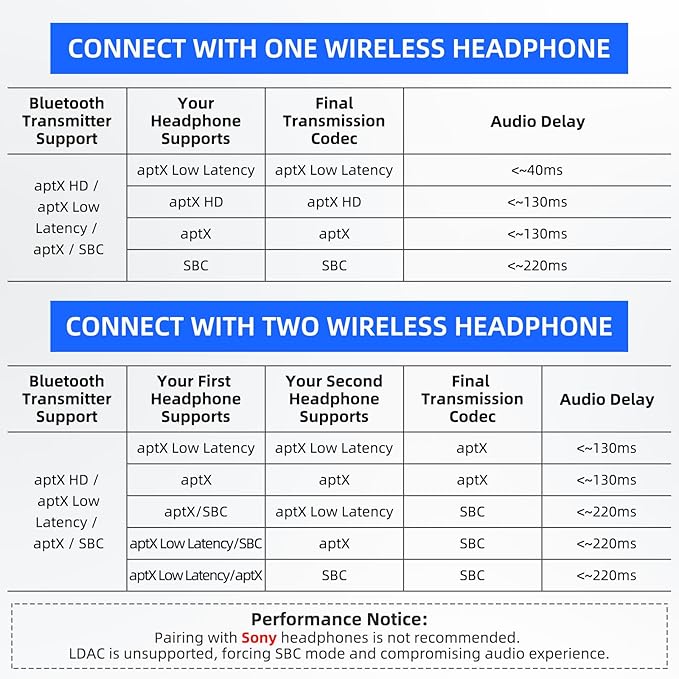 Smof USB Bluetooth Audio Adapter for PS5, PS4,Switch,Mac. Compatible Bone Conduction Headsets Wireless Audio Transmitter Dongle with aptX Low Latency Support, USB Bluetooth 5.2 Adapter