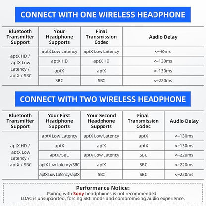 Smof USB Bluetooth Audio Adapter for PS5, PS4,Switch,Mac. Compatible Bone Conduction Headsets Wireless Audio Transmitter Dongle with aptX Low Latency Support, USB Bluetooth 5.2 Adapter