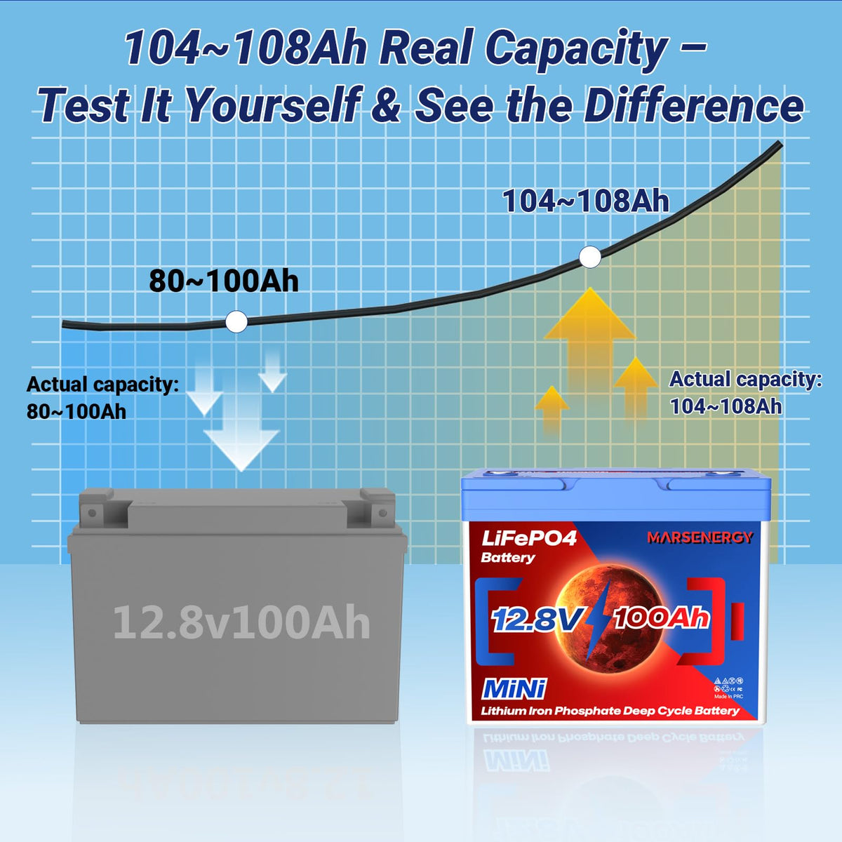 MARSENERGY 12V 100Ah LiFePO4 Lithium Battery, Group 24 Size,100A BMS,2-Pack