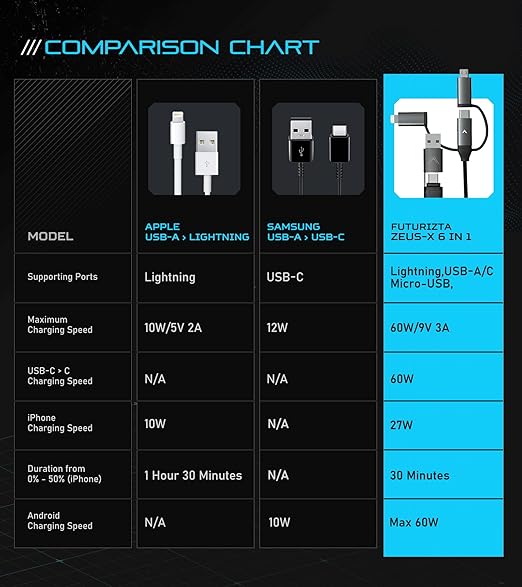 Futurizta Tech [Upgraded] Zeus-X 6-in-1 Universal Multi Cable (6.6ft/2m) Fast Charging 60W Laptop PD, QC3.0 & 27W iPhone Fast Charging & Data Sync, Military Grade Braided with Cable Organizer Strap