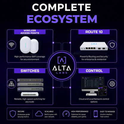 Alta Labs Route10 | 10 Gig Multi-WAN Router | High-Performance Qualcomm Quad-Core Hardware-Accelerated VPN Router | 2 10 Gbps SFP+ and 4 2.5 Gbps Ports | Real-Time Stats | Load Balancing | 40W PoE+